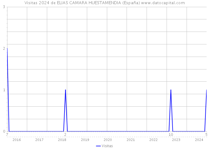 Visitas 2024 de ELIAS CAMARA HUESTAMENDIA (España) 