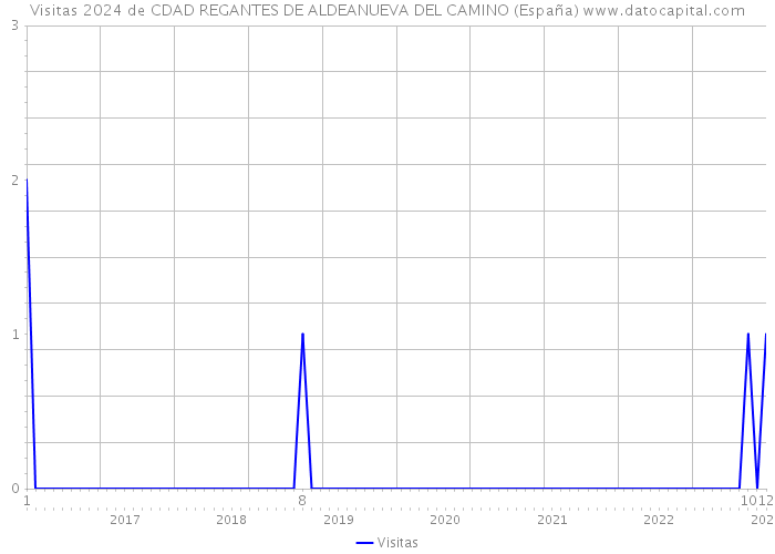 Visitas 2024 de CDAD REGANTES DE ALDEANUEVA DEL CAMINO (España) 