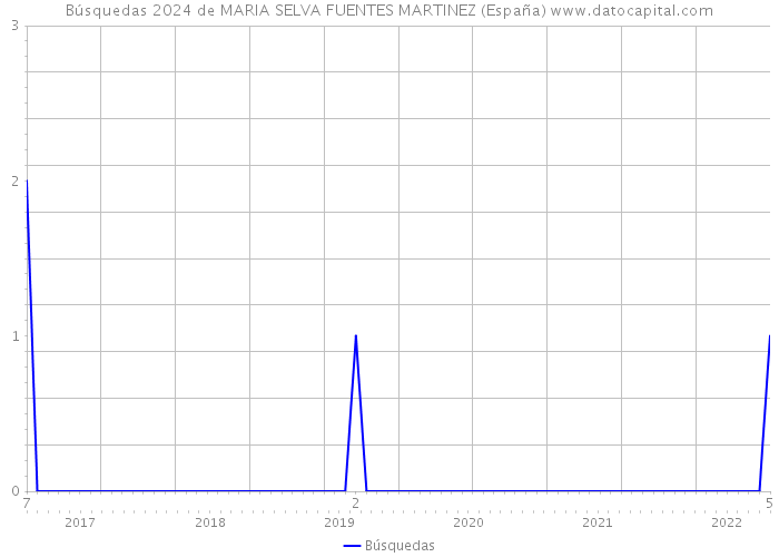 Búsquedas 2024 de MARIA SELVA FUENTES MARTINEZ (España) 