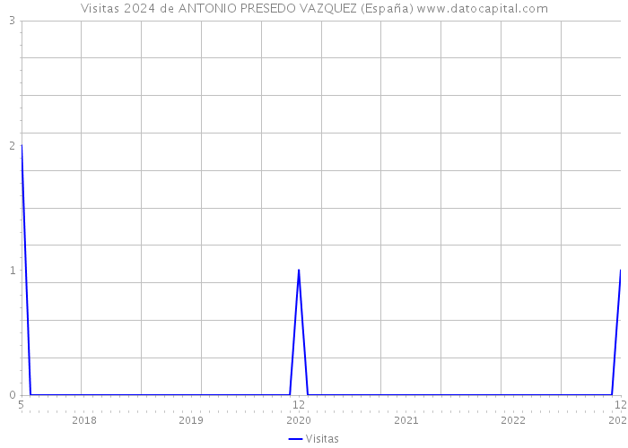 Visitas 2024 de ANTONIO PRESEDO VAZQUEZ (España) 