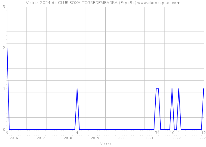 Visitas 2024 de CLUB BOXA TORREDEMBARRA (España) 