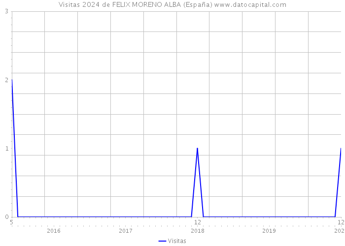 Visitas 2024 de FELIX MORENO ALBA (España) 