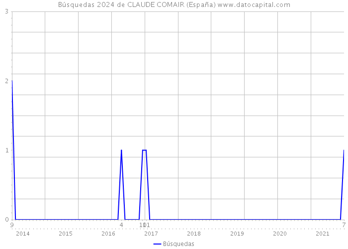 Búsquedas 2024 de CLAUDE COMAIR (España) 