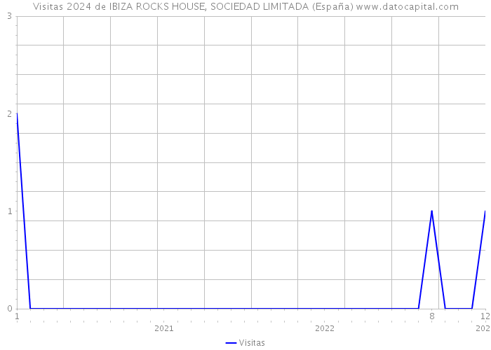 Visitas 2024 de IBIZA ROCKS HOUSE, SOCIEDAD LIMITADA (España) 