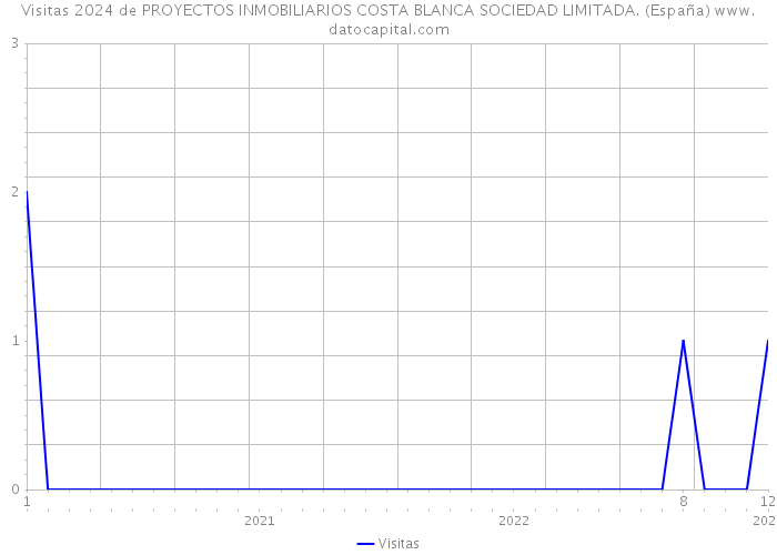 Visitas 2024 de PROYECTOS INMOBILIARIOS COSTA BLANCA SOCIEDAD LIMITADA. (España) 