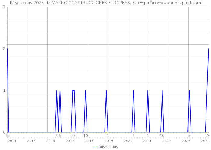 Búsquedas 2024 de MAKRO CONSTRUCCIONES EUROPEAS, SL (España) 