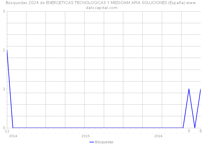 Búsquedas 2024 de ENERGETICAS TECNOLOGICAS Y MEDIOAM APIA SOLUCIONES (España) 