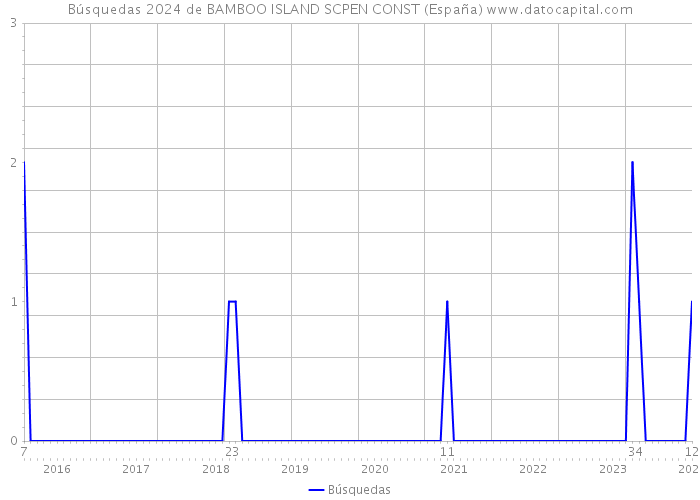 Búsquedas 2024 de BAMBOO ISLAND SCPEN CONST (España) 