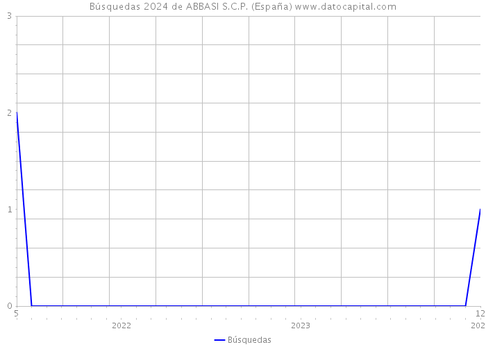 Búsquedas 2024 de ABBASI S.C.P. (España) 