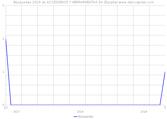 Búsquedas 2024 de ACCESORIOS Y HERRAMIENTAS SA (España) 