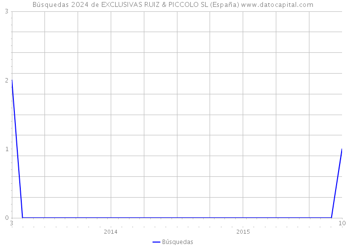 Búsquedas 2024 de EXCLUSIVAS RUIZ & PICCOLO SL (España) 