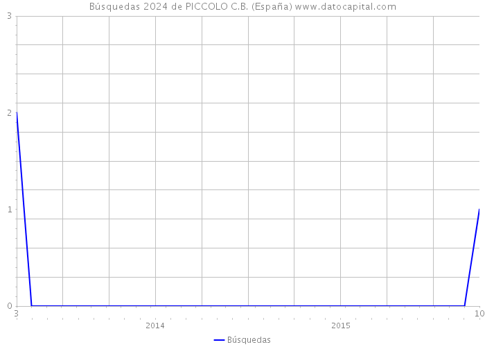 Búsquedas 2024 de PICCOLO C.B. (España) 