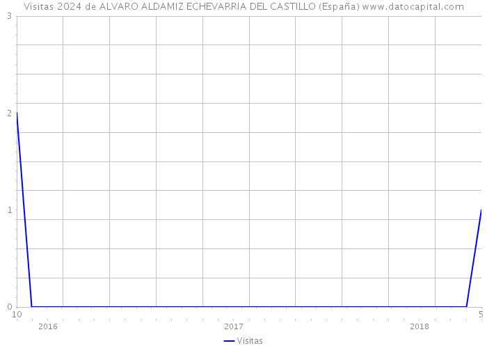 Visitas 2024 de ALVARO ALDAMIZ ECHEVARRIA DEL CASTILLO (España) 