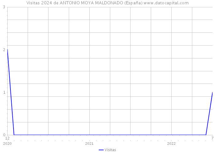 Visitas 2024 de ANTONIO MOYA MALDONADO (España) 