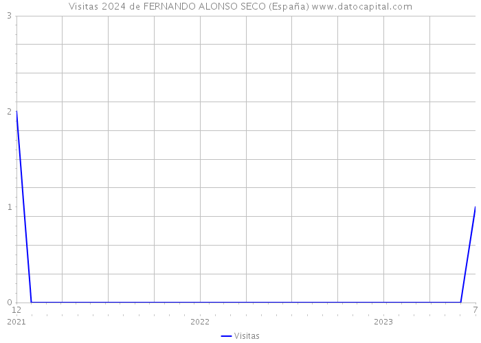 Visitas 2024 de FERNANDO ALONSO SECO (España) 