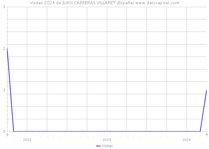 Visitas 2024 de JUAN CARRERAS VILLARET (España) 