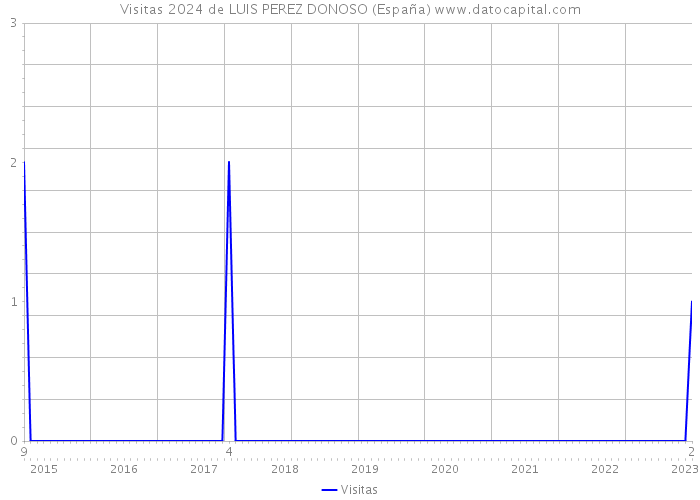 Visitas 2024 de LUIS PEREZ DONOSO (España) 