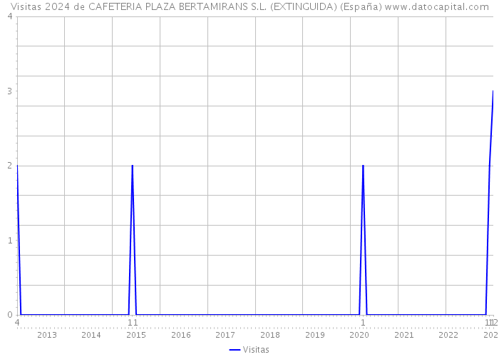 Visitas 2024 de CAFETERIA PLAZA BERTAMIRANS S.L. (EXTINGUIDA) (España) 