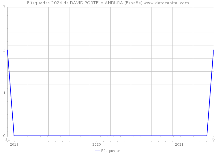 Búsquedas 2024 de DAVID PORTELA ANDURA (España) 