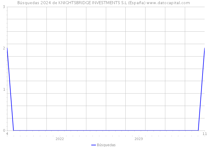 Búsquedas 2024 de KNIGHTSBRIDGE INVESTMENTS S.L (España) 