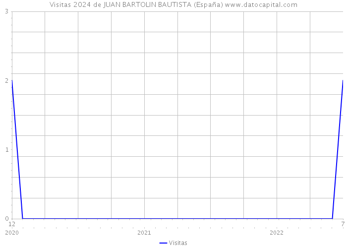Visitas 2024 de JUAN BARTOLIN BAUTISTA (España) 