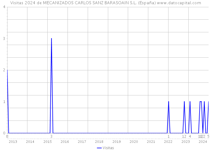 Visitas 2024 de MECANIZADOS CARLOS SANZ BARASOAIN S.L. (España) 