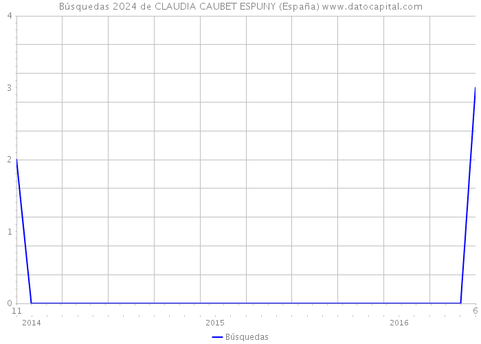 Búsquedas 2024 de CLAUDIA CAUBET ESPUNY (España) 