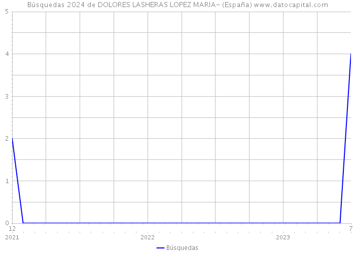 Búsquedas 2024 de DOLORES LASHERAS LOPEZ MARIA- (España) 