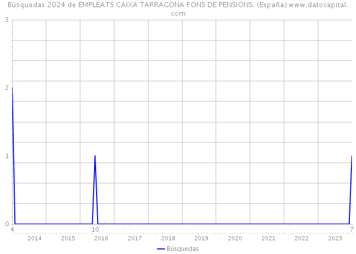 Búsquedas 2024 de EMPLEATS CAIXA TARRAGONA FONS DE PENSIONS. (España) 
