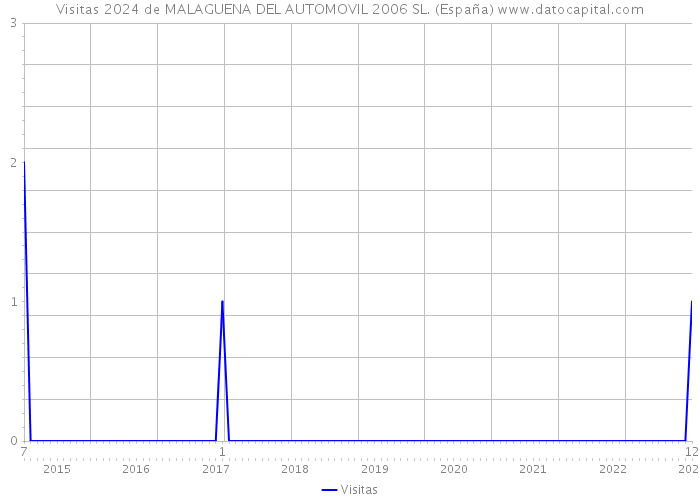 Visitas 2024 de MALAGUENA DEL AUTOMOVIL 2006 SL. (España) 