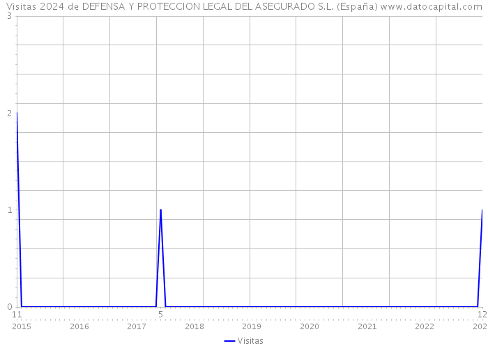 Visitas 2024 de DEFENSA Y PROTECCION LEGAL DEL ASEGURADO S.L. (España) 