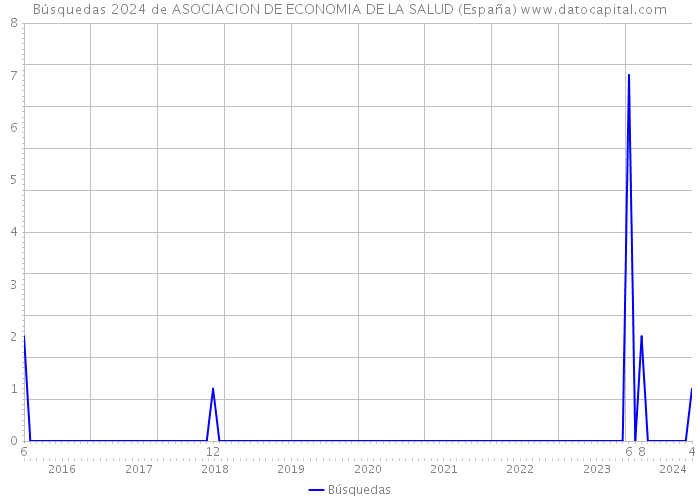 Búsquedas 2024 de ASOCIACION DE ECONOMIA DE LA SALUD (España) 
