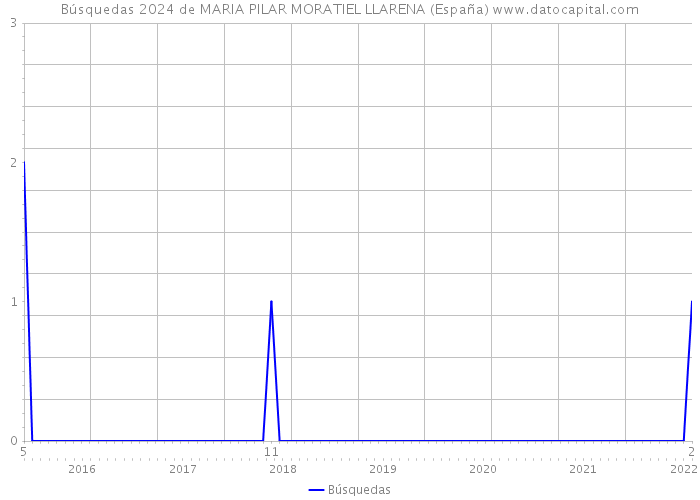 Búsquedas 2024 de MARIA PILAR MORATIEL LLARENA (España) 