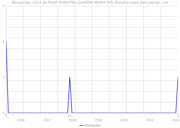Búsquedas 2024 de PILAR MORATIEL LLARENA MARIA DEL (España) 