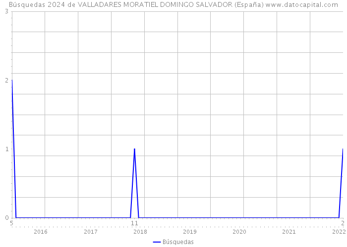 Búsquedas 2024 de VALLADARES MORATIEL DOMINGO SALVADOR (España) 