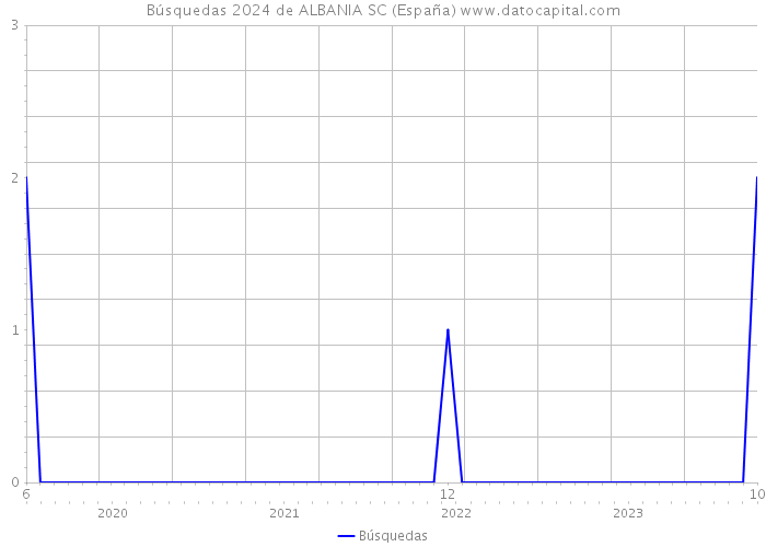 Búsquedas 2024 de ALBANIA SC (España) 