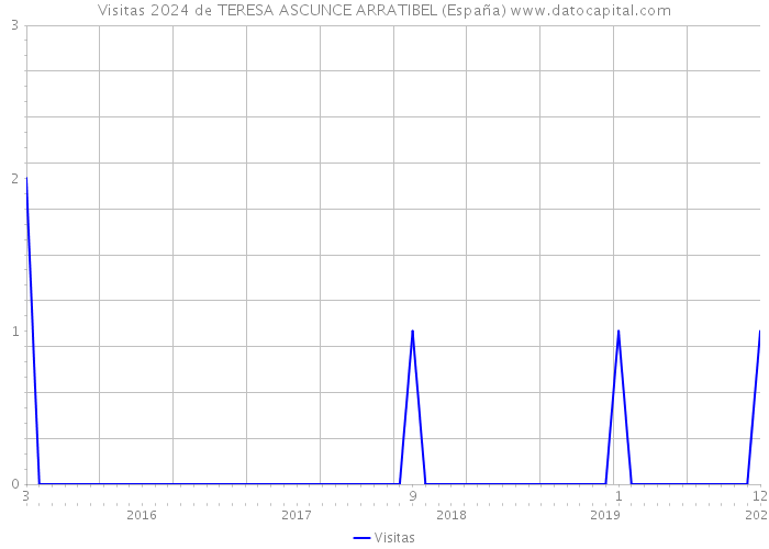 Visitas 2024 de TERESA ASCUNCE ARRATIBEL (España) 