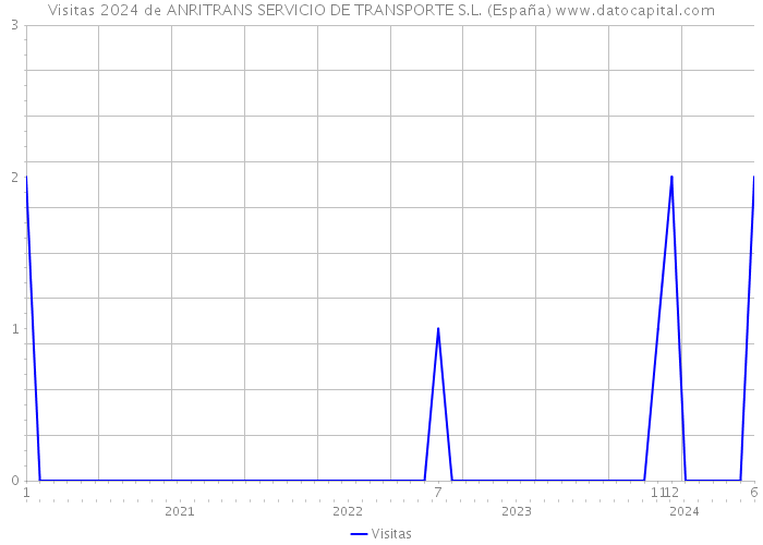 Visitas 2024 de ANRITRANS SERVICIO DE TRANSPORTE S.L. (España) 