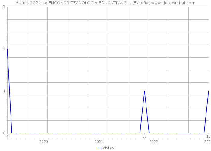 Visitas 2024 de ENCONOR TECNOLOGIA EDUCATIVA S.L. (España) 