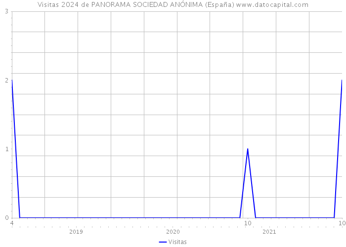 Visitas 2024 de PANORAMA SOCIEDAD ANÓNIMA (España) 