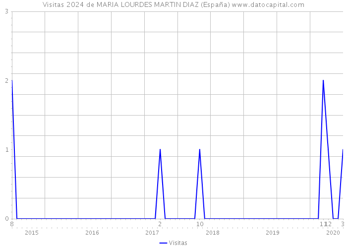 Visitas 2024 de MARIA LOURDES MARTIN DIAZ (España) 