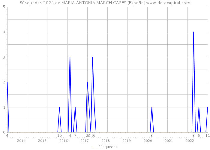 Búsquedas 2024 de MARIA ANTONIA MARCH CASES (España) 