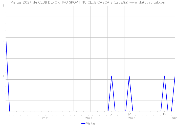 Visitas 2024 de CLUB DEPORTIVO SPORTING CLUB CASCAIS (España) 