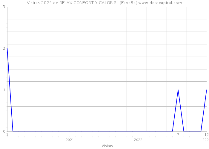 Visitas 2024 de RELAX CONFORT Y CALOR SL (España) 