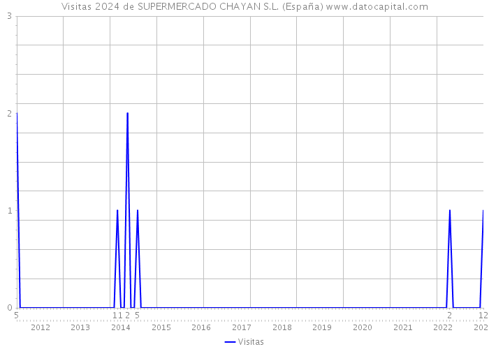 Visitas 2024 de SUPERMERCADO CHAYAN S.L. (España) 