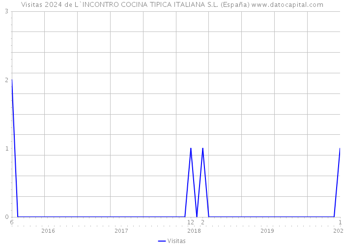 Visitas 2024 de L`INCONTRO COCINA TIPICA ITALIANA S.L. (España) 