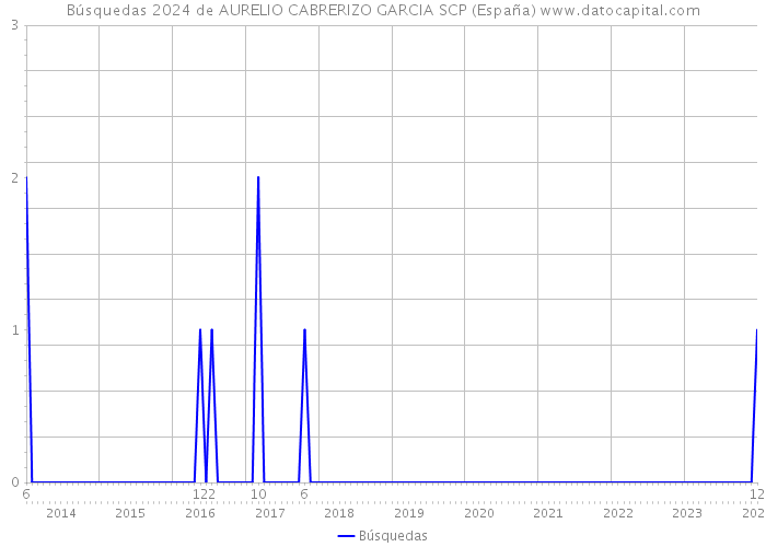 Búsquedas 2024 de AURELIO CABRERIZO GARCIA SCP (España) 
