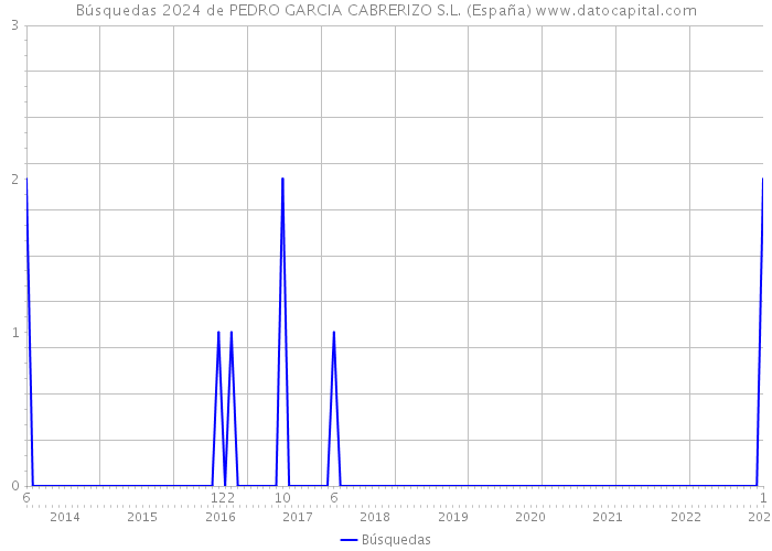 Búsquedas 2024 de PEDRO GARCIA CABRERIZO S.L. (España) 