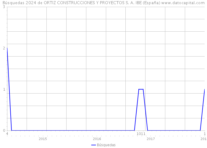 Búsquedas 2024 de ORTIZ CONSTRUCCIONES Y PROYECTOS S. A. IBE (España) 