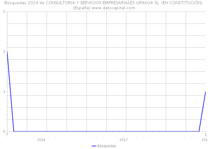 Búsquedas 2024 de CONSULTORIA Y SERVICIOS EMPRESARIALES OPAKUA SL (EN CONSTITUCIÓN) (España) 
